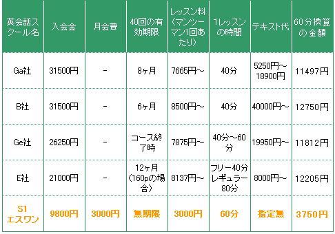 英会話教室マンツーマンレッスン料金比較