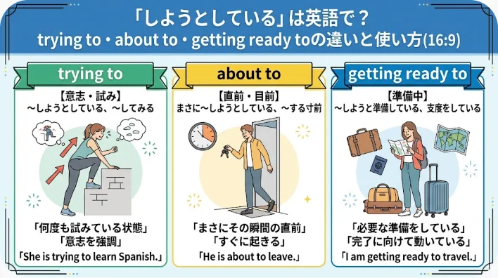 あるインフォグラフィックでは、英語の「trying to」、「about to」、「getting ready to」の違いを、日本語の表現や例文、各用語に対応したイラストを用いて解説しています。.