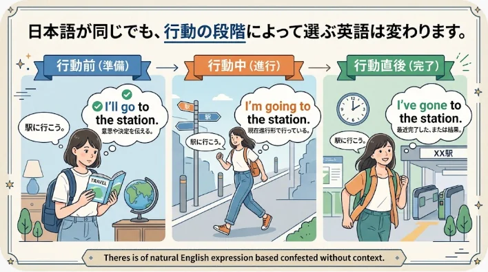 努力中、準備中、行動直前の場面を比べながら英語を学ぶ日本人学習者