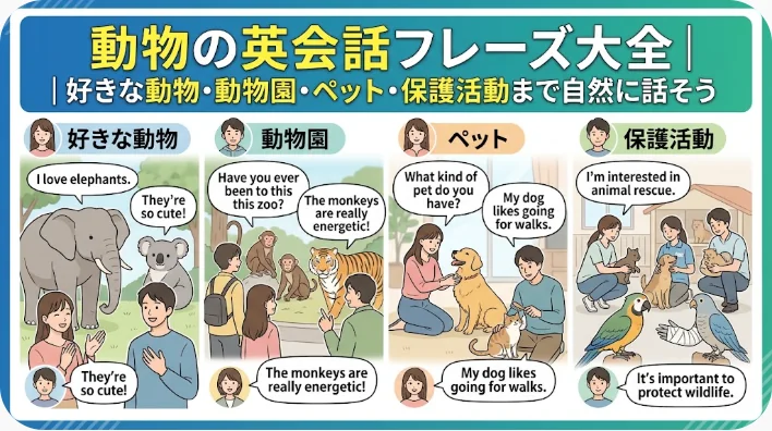 動物、動物園、ペット、自然保護について話し合っている人々のイラストで、各トピックに関連する日本語と英語のフレーズが吹き出しに書かれています。.