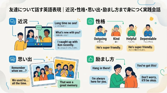 人物のイラストや吹き出しを使ったインフォグラフィックで、さまざまな場面や思い出、性格の特徴、励ましの言葉などに関する英語のフレーズと、それに対応する日本語訳を紹介しています。.