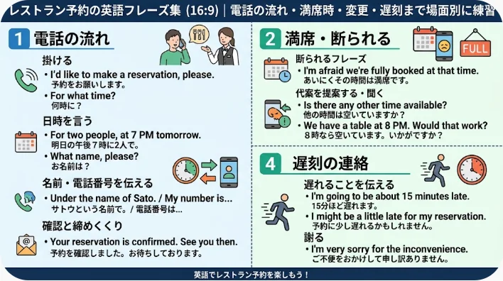 レストランの予約、満席時の対応、キャンセル、遅延の連絡に関する英語のフレーズを、日本語訳とイラスト付きアイコンで解説したインフォグラフィック。.