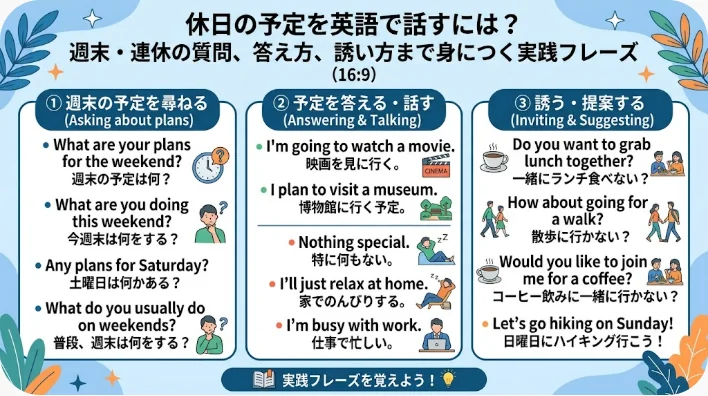 週末の予定について話し合ったり、質問に答えたり、招待や提案をしたりするための英語と日本語のフレーズをまとめたインフォグラフィック。3つの色分けされたセクションに分かれており、例文も掲載されています。.