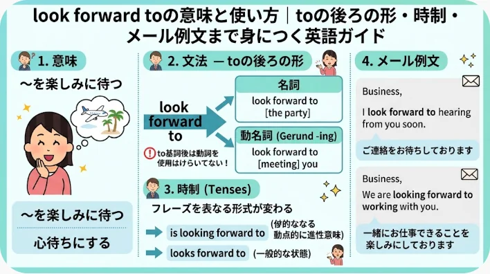 日本語のガイドブックでは、英語での「look forward to」の使い方について、その意味や文法、ビジネスメールの例文を、カラフルなイラストや図表を交えて解説しています。.