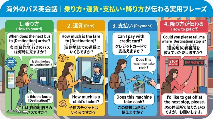 バス利用時の英語フレーズを紹介するインフォグラフィック：乗車方法、運賃の尋ね方、支払い方法、降車希望の伝え方などを、日本語訳とともに、バス停や車内にいる女性の漫画イラスト付きで解説しています。.