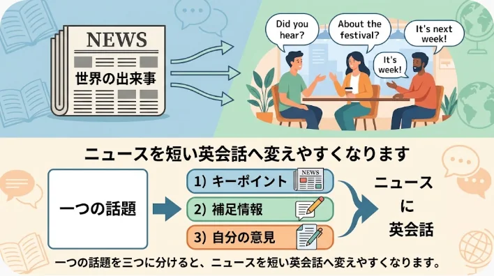 英語ニュースを事実・感想・質問の三つに整理する日本人学習者