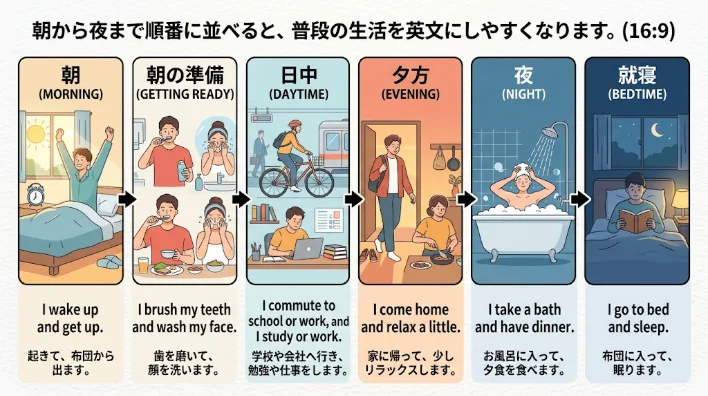 英語学習者が朝食、通勤、仕事、夕食、読書を含む一日の行動を整理している様子