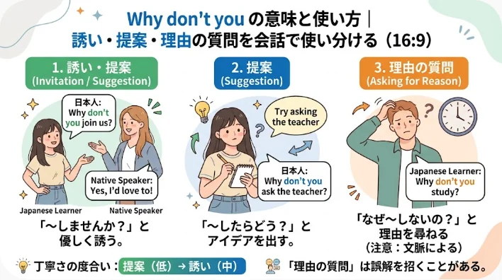 このインフォグラフィックでは、「Why don’t you」の3つの用法（誘い、提案、理由の尋ね方）について、日本語訳と学習者とネイティブスピーカーの会話例を交えて解説しています。.