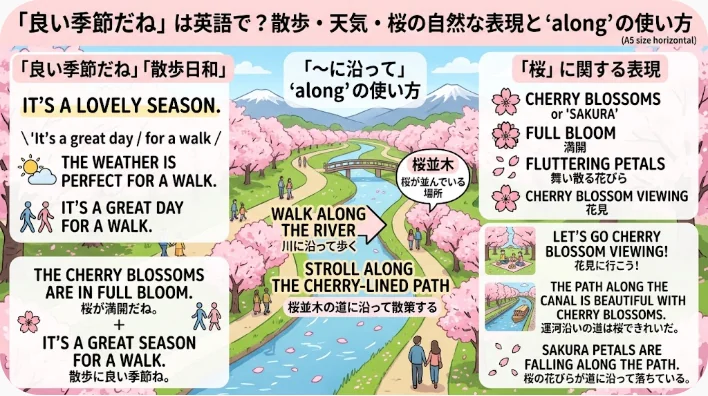 「It’s a lovely season」など、桜に関連する英語のフレーズを紹介したインフォグラフィック。桜が咲き誇る川沿いを歩く人々のイラストが添えられている。.