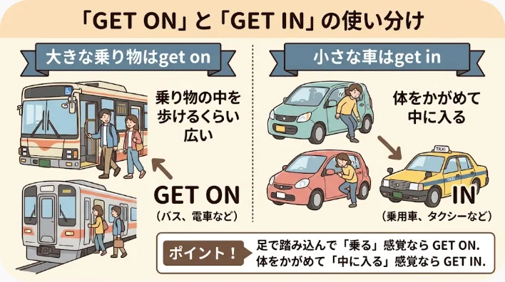 電車へ乗り込む場面とタクシーへ乗り込む場面を比較している英語学習者