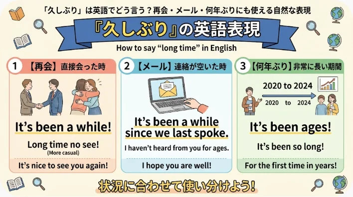 このインフォグラフィックでは、状況に応じて「It’s been a while」、「I haven’t heard from you for ages」、「It’s been ages!」といった例を挙げて、英語で「久しぶり」と表現する方法を解説しています。.