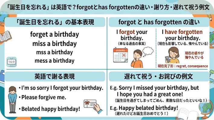 この図表では、「誕生日を忘れてしまった」という表現の英語での言い方、「forgot」と「has forgotten」の違い、そして謝罪の仕方や遅れての誕生日のお祝いの伝え方について解説しています。.