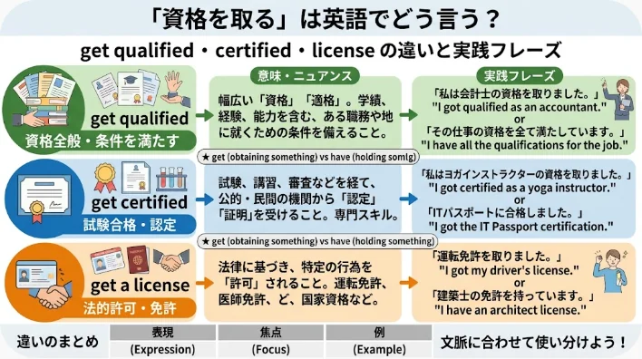 このインフォグラフィックでは、英語での「get qualified」、「get certified」、「get a license」の違いについて、日本語訳、具体例、各用語の分類とともに解説しています。.