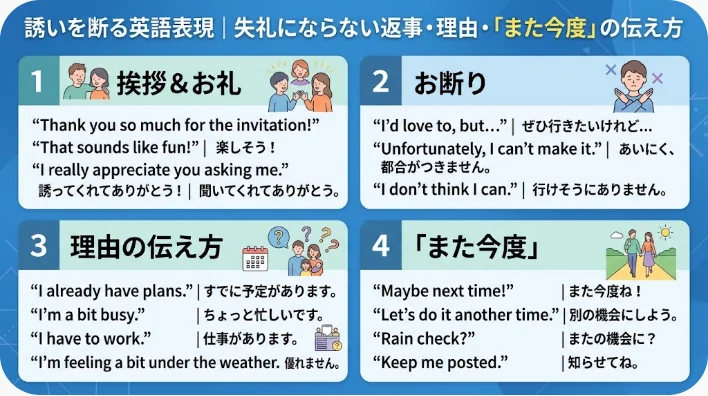 招待を丁重にお断りする際の英語の表現（挨拶、理由、お断りの言葉、延期を提案する方法など）を紹介した日本のインフォグラフィック。テキストは4つの番号付きセクションに分かれています。.