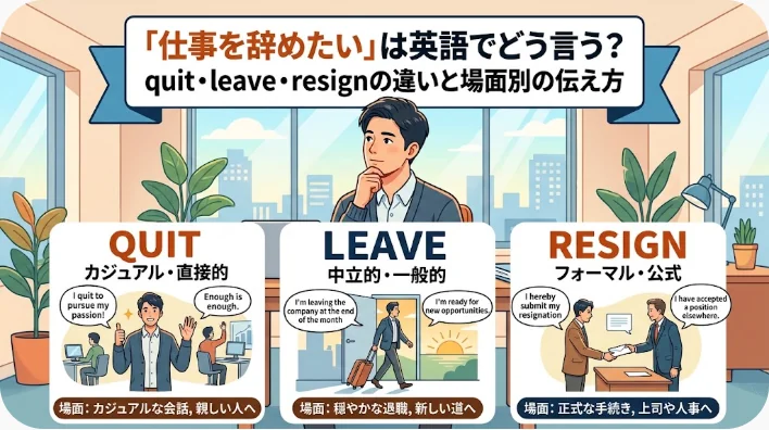 このインフォグラフィックでは、英語の「quit」「leave」「resign」の違いを解説し、それぞれの適切な使用場面や、英語と日本語の両方での例文を紹介しています。.