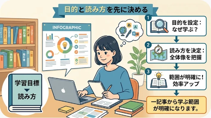 英文を意味のまとまりに分け、左から右へ読む学習方法を示す机上の教材