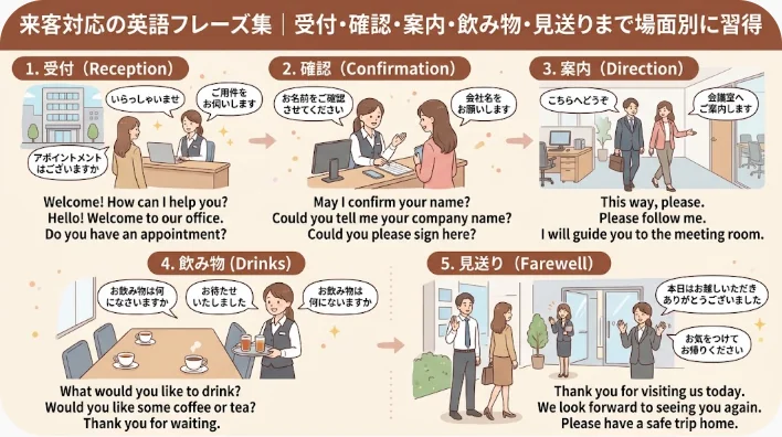 ビジネスシーンにおける「出迎え」「確認」「道案内」「飲み物」「お別れ」の英語会話フレーズを、対応する場面や英語・日本語の例文とともに示したイラスト。.