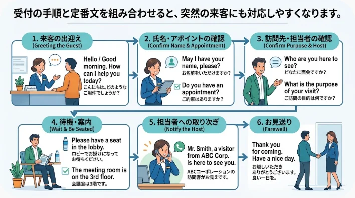 企業受付で英語の来客対応フレーズと来客予定表を確認する学習者