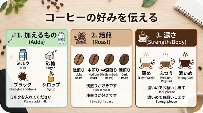 ブラックコーヒー、ミルク、砂糖、浅煎り豆、深煎り豆が木製テーブルに並んでいる様子