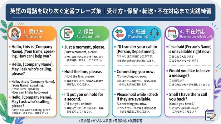 日本語と英語で書かれたカラフルなチャートには、電話に出る、保留にする、転送する、不在時の対応など、ビジネス英語における標準的な電話対応フレーズが掲載されており、各セクションには例文も掲載されています。.