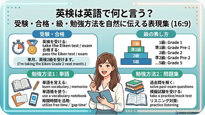 英検の用語を英語と日本語で解説し、勉強のコツやレベル分けを紹介したインフォグラフィック。中央には、ノートとペンを手にした笑顔の女性が描かれている。.