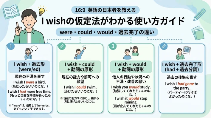 日本語のインフォグラフィックでは、「I wish」と、were/ed、could、would、過去完了形といったさまざまな英語の動詞形との組み合わせについて、例文や簡単な解説を交えて解説しています。.