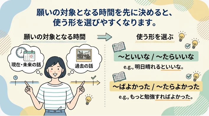 英語学習者が現在の願いと過去の後悔を時間軸で整理している様子