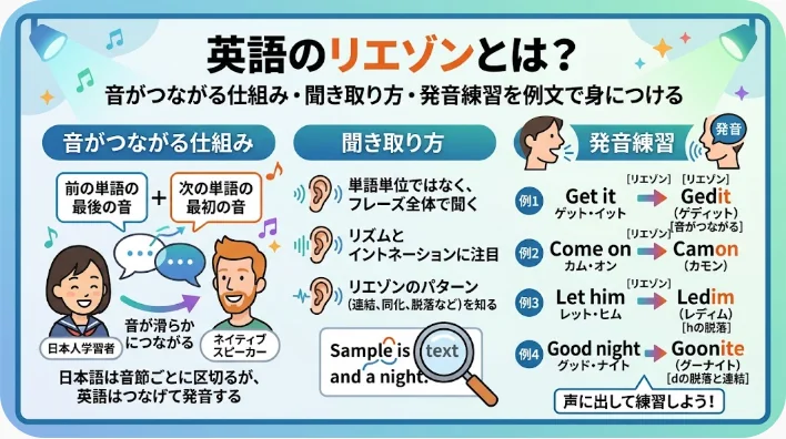 イラスト、日本語の解説、発音の例、および連結発話、リスニング力、発音練習のための練習フレーズを盛り込んだ、英語のリヤイゼーションを解説するインフォグラフィック。.