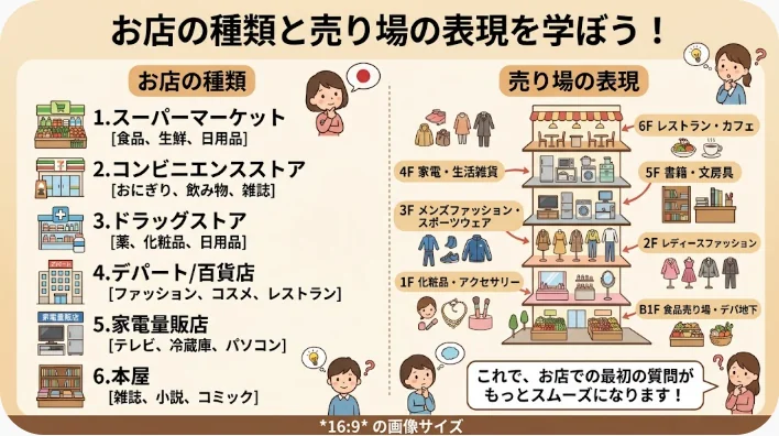 衣料品店の売り場で店員が学習者に服の場所を案内している様子