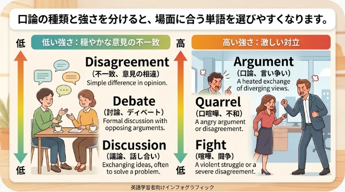 英語の喧嘩に関する単語の違いをノートで整理する成人学習者