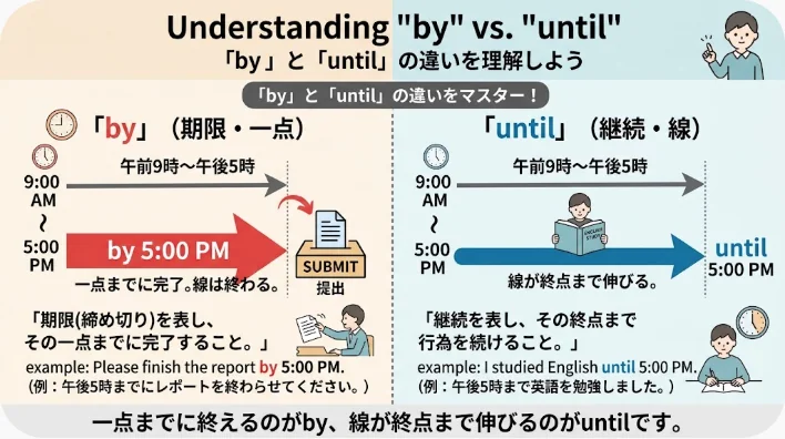 期限までの完了と終点までの継続を二つの時間軸で比較した図