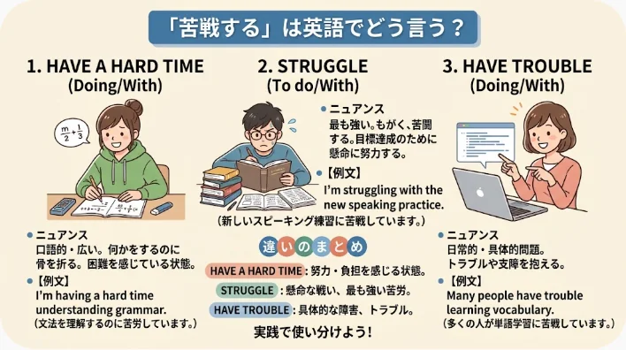 このイラストは、机に向かって勉強している3人の人物を描き、英語のフレーズ「have a hard time」「struggle」「have trouble」を、例文と日本語訳とともに解説しています。.