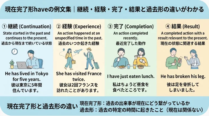 ある日本のインフォグラフィックでは、英語の現在完了形について、継続・経験・完了・結果の各ケースの例文やイラストを用いて解説しており、簡単な日本語訳も併記されています。.
