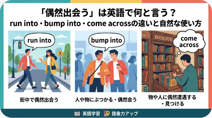 「run into」、「bump into」、「come across」という英語のフレーズについて、イラストと日本語の説明文を用いて、その意味や使い方を解説した3つのパネル。.