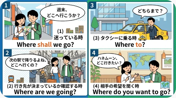 4つのイラスト付きシーンでは、旅行先を尋ねたり確認したりする人々の様子が描かれており、英語と日本語のテキストを通じて、「どこに行こうか？」や「どこに行くの？」といったフレーズを練習できます。.