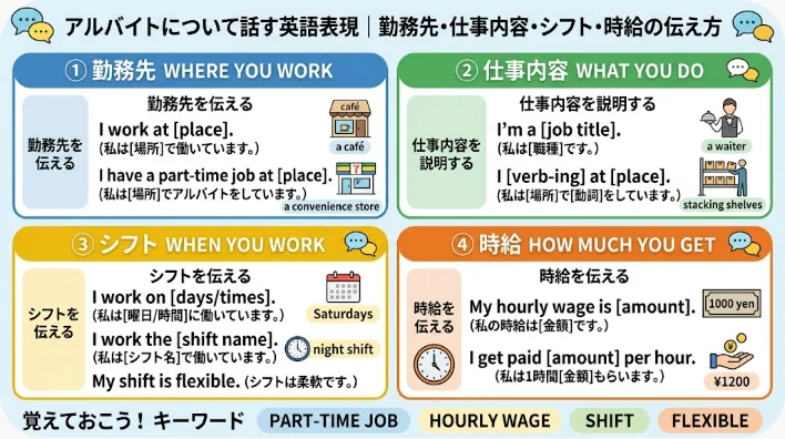 英語でアルバイトについて話す方法を解説したインフォグラフィック。職場、職種、勤務シフト、時給に関するフレーズを、アイコンや日本語・英語の例文とともに紹介しています。.