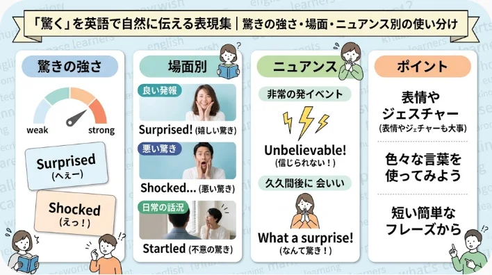 日本語のインフォグラフィックでは、英語での驚きを表すさまざまなレベルや文脈について、具体例やニュアンス、自然なコミュニケーションのためのヒントを交えて解説しています。.