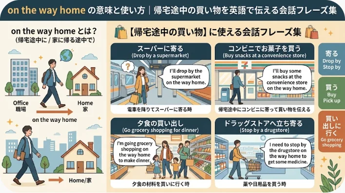 「帰り道」を表す英語と日本語のフレーズ、および仕事帰りに買い物やお店に立ち寄る例を紹介した図解ガイド。.