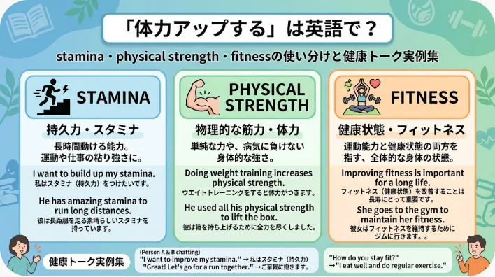 このインフォグラフィックでは、スタミナ、体力、フィットネスの違いについて、日本語訳、例文、関連イラストを用いて解説しています。.