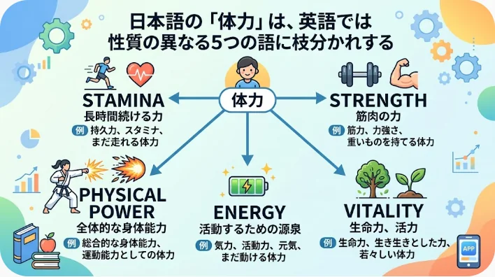 走る人・力こぶ・ストップウォッチ・脈打つハート・雷マークの5つのアイコンカードが木のデスクに並び、隣に白紙のノートと鉛筆が置かれている