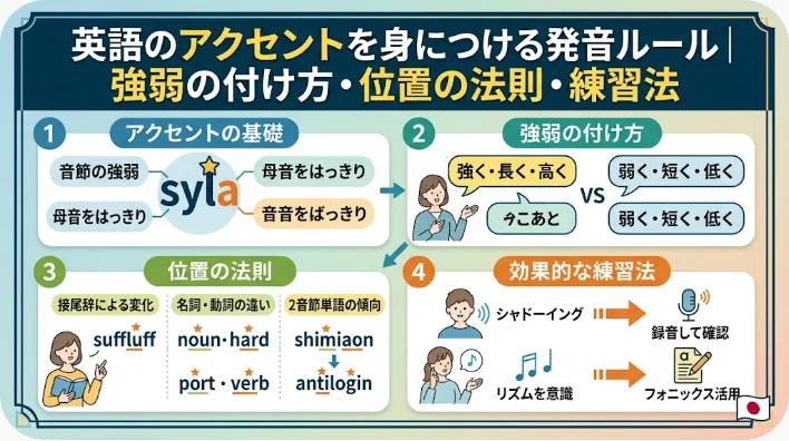 日本語のインフォグラフィックでは、図解や色分けされたテキストボックス、例文を用いて、英語のアクセントのルール、発音の位置、練習方法について解説しています。.