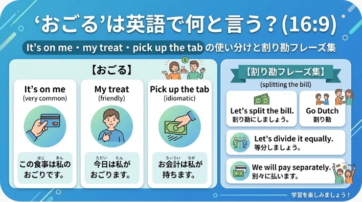 このインフォグラフィックでは、他人に「おごる」際の英語のフレーズ、「It’s on me」、「My treat」、「Pick up the tab」、そして割り勘について、日本語訳とわかりやすいイラストとともに解説しています。.