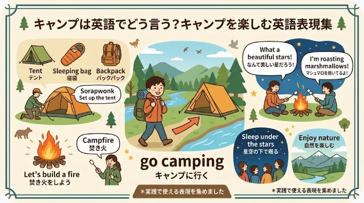 英語のキャンプ用語、テント、キャンプファイヤー、リュックサック、寝袋、キャンプをしている人々、および関連する語彙を、日本語訳と吹き出し付きで解説したイラスト入りガイド。.
