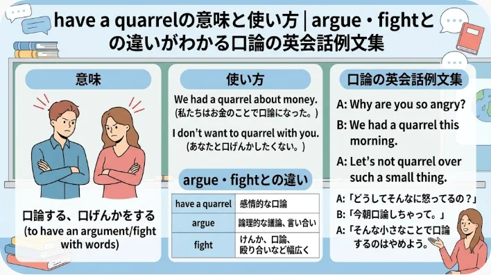「argue」と「fight」の意味、使い方、違いを解説したインフォグラフィック。日本語訳、例文、会話中のキャラクターを描いた漫画風のイラストが掲載されています。.