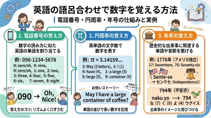 スマートフォンのダイヤル画面と、数字列が手書きされたノートが並ぶ学習机の様子