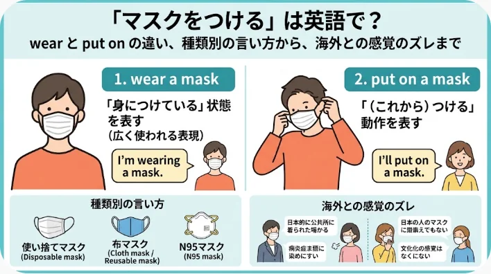 冬の街角でマスクと英語のフレーズ集を手に持ち考えている日本人の学習者