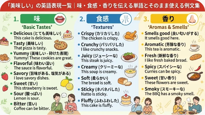 ステーキやスープ、パンが並ぶ食卓の脇で、学習者がノートに感想を書き留めている様子