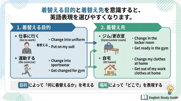 ジャケットやパジャマや運動着を用途別に整理している英語学習者