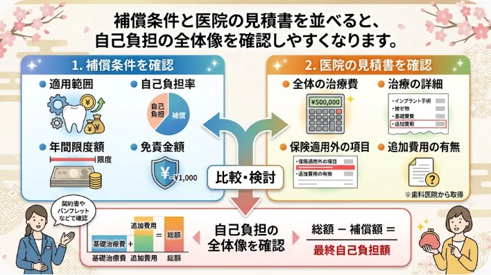 歯科保険書類、治療見積書、電卓、ブラケット模型、マウスピース、リテーナーが机に並ぶ様子