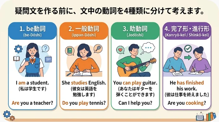 英語学習者が動詞の種類ごとに文法カードを分類している様子